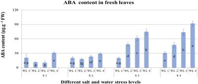Evaluating the resistance mechanism of Atriplex leucoclada (Orache) to salt and water stress; A potential crop for <mark class="highlighted">biosaline agriculture</mark>